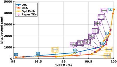 A Procedural Method to Predictively Assess Power-Quality Trade-Offs of Circuit-Level Adaptivity in IoT Systems